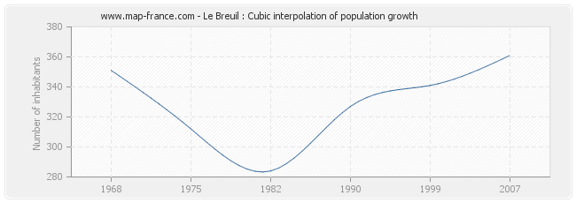 Le Breuil : Cubic interpolation of population growth